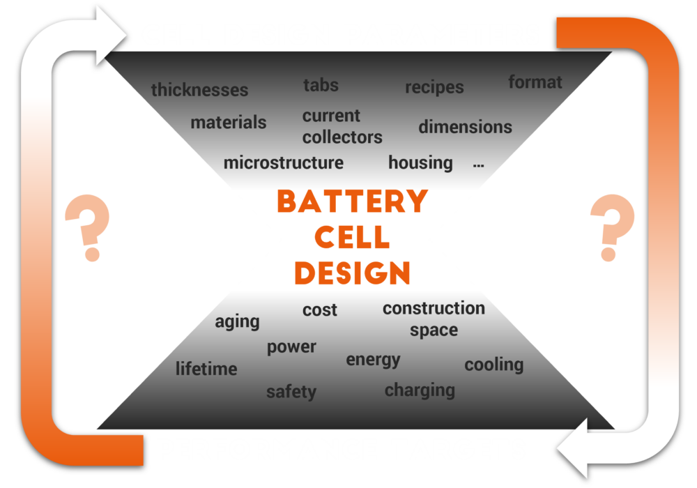 Battery Cell Design - Optimize Your Battery Using Batemo Models.