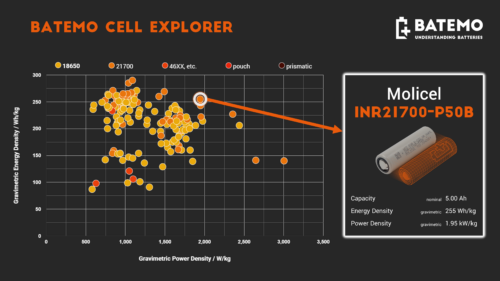 Lee más sobre el artículo Intro­du­cing the Molicel P50B