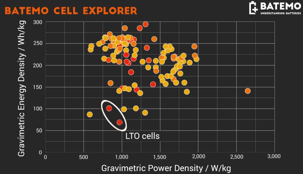 Lithium-titanate batte­ries